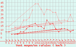 Courbe de la force du vent pour Mlaga, Puerto