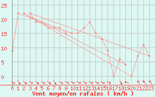 Courbe de la force du vent pour Trawscoed