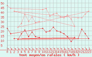 Courbe de la force du vent pour Alpuech (12)