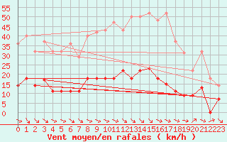 Courbe de la force du vent pour Mlaga, Puerto