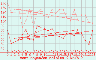 Courbe de la force du vent pour Titlis