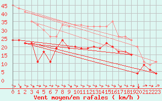 Courbe de la force du vent pour Loch Glascanoch