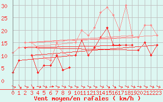 Courbe de la force du vent pour Blois (41)