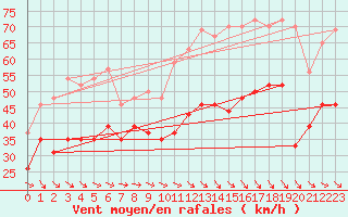 Courbe de la force du vent pour Marignane (13)