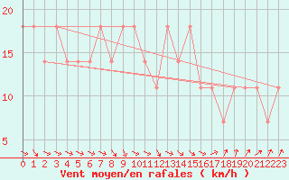 Courbe de la force du vent pour Orebro