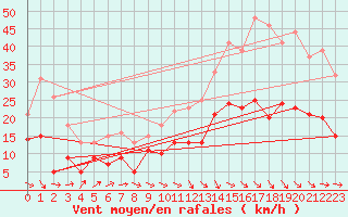 Courbe de la force du vent pour Agen (47)