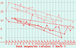 Courbe de la force du vent pour Toussus-le-Noble (78)