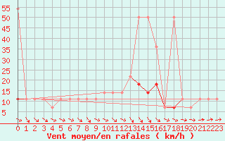 Courbe de la force du vent pour Meppen