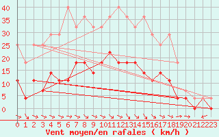 Courbe de la force du vent pour Hoting