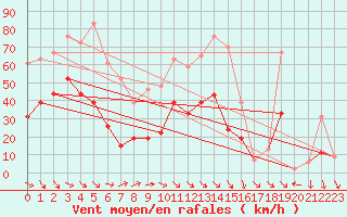 Courbe de la force du vent pour Perpignan (66)