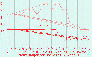 Courbe de la force du vent pour Kolmaarden-Stroemsfors