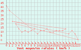 Courbe de la force du vent pour Glasgow, Glasgow International Airport