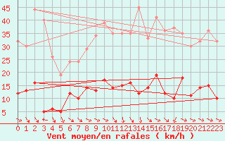 Courbe de la force du vent pour Montdardier (30)