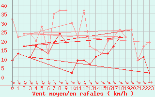 Courbe de la force du vent pour Jungfraujoch (Sw)