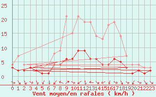 Courbe de la force du vent pour Kaisersbach-Cronhuette