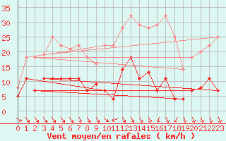 Courbe de la force du vent pour Messstetten