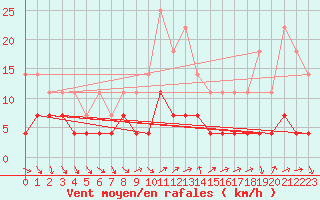 Courbe de la force du vent pour Kvikkjokk Arrenjarka A