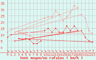 Courbe de la force du vent pour Saint-Sgal (29)