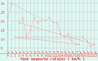 Courbe de la force du vent pour Biskra