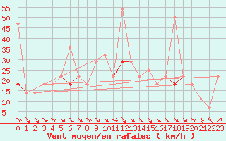 Courbe de la force du vent pour Hjerkinn Ii