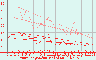 Courbe de la force du vent pour El Arenosillo