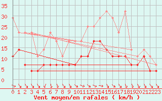 Courbe de la force du vent pour Ummendorf