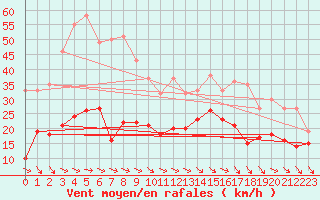 Courbe de la force du vent pour Col Agnel - Nivose (05)