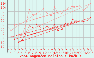 Courbe de la force du vent pour Mont-Aigoual (30)