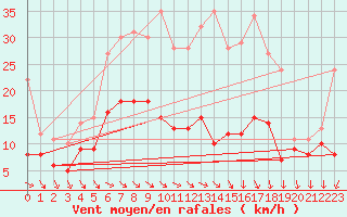 Courbe de la force du vent pour Schauenburg-Elgershausen