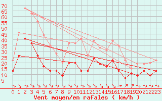 Courbe de la force du vent pour Perpignan (66)