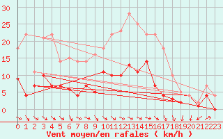 Courbe de la force du vent pour Messstetten