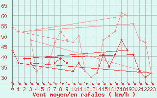 Courbe de la force du vent pour Cairngorm