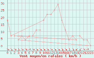 Courbe de la force du vent pour Agard