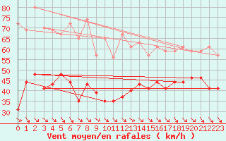 Courbe de la force du vent pour Ile de Batz (29)