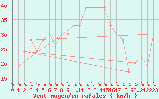 Courbe de la force du vent pour Biskra