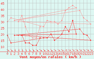 Courbe de la force du vent pour Ile d