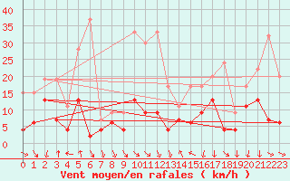 Courbe de la force du vent pour Luzern
