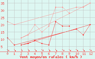 Courbe de la force du vent pour Warcop Range