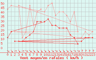 Courbe de la force du vent pour Marknesse Aws