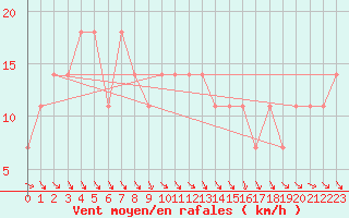 Courbe de la force du vent pour Poysdorf