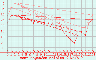 Courbe de la force du vent pour Kustavi Isokari