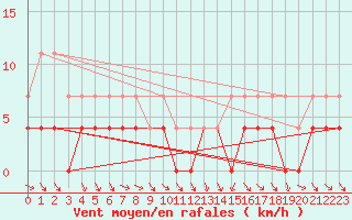 Courbe de la force du vent pour Trysil Vegstasjon