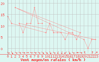 Courbe de la force du vent pour Gumpoldskirchen