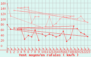 Courbe de la force du vent pour Titlis