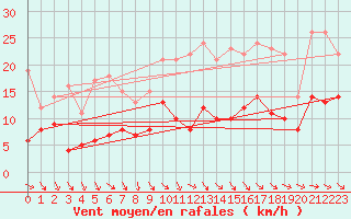 Courbe de la force du vent pour Wernigerode