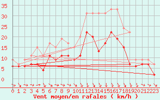Courbe de la force du vent pour Rennes (35)