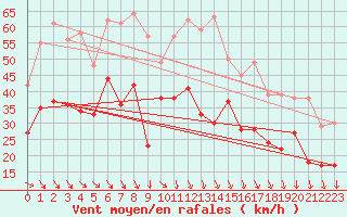 Courbe de la force du vent pour Istres (13)