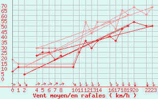 Courbe de la force du vent pour Port Aine