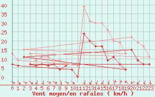 Courbe de la force du vent pour Montpellier (34)