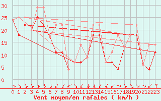 Courbe de la force du vent pour Inner Whalebacks